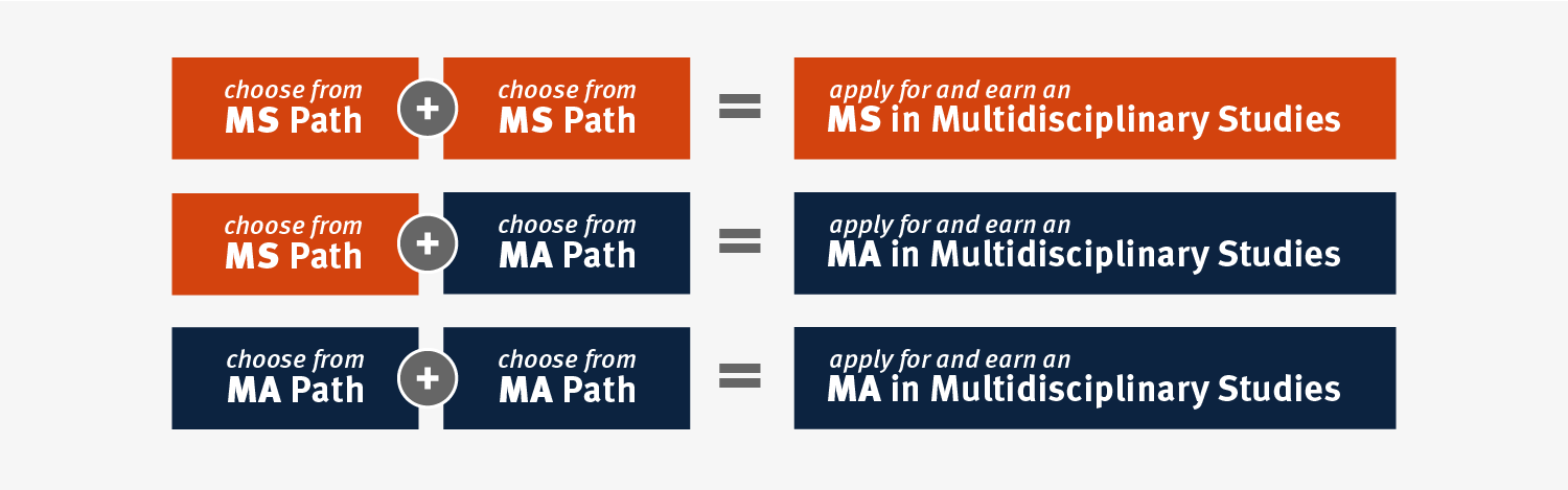 MA / MS Multidisciplinary Studies Pathways